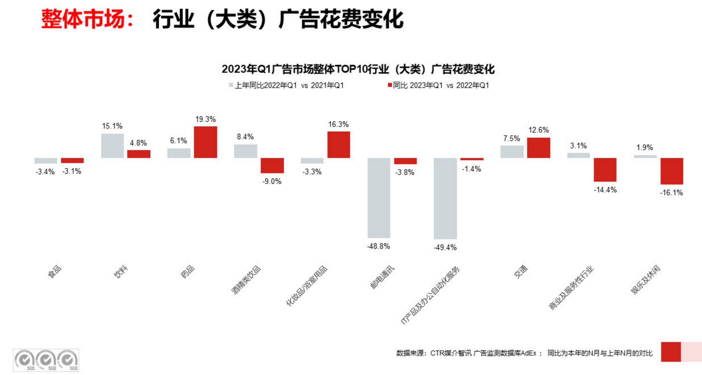 2023一季度各大品牌线上&线下整体广告投放情况!交通/药品/日化/饮料/